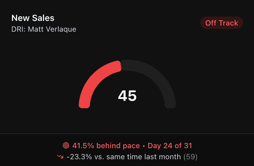 Your spreadsheet is lying to you.